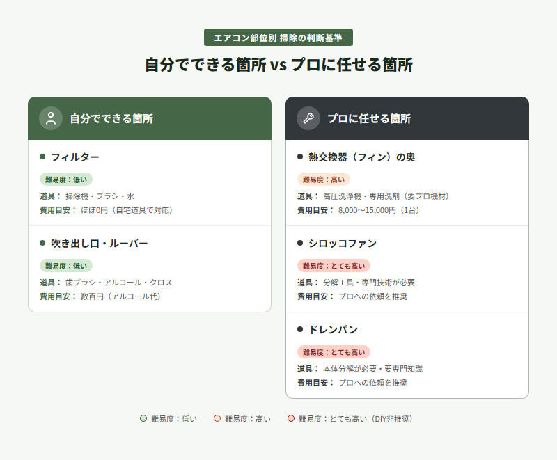 エアコンの部位別カビ取り手順をまとめたフロー図解