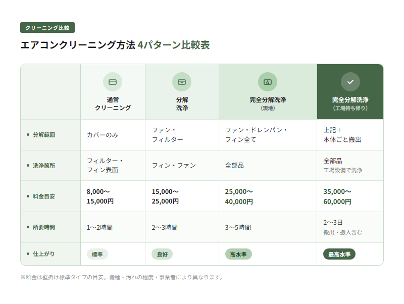 エアコン丸洗いと通常クリーニングの違いを比較した図解