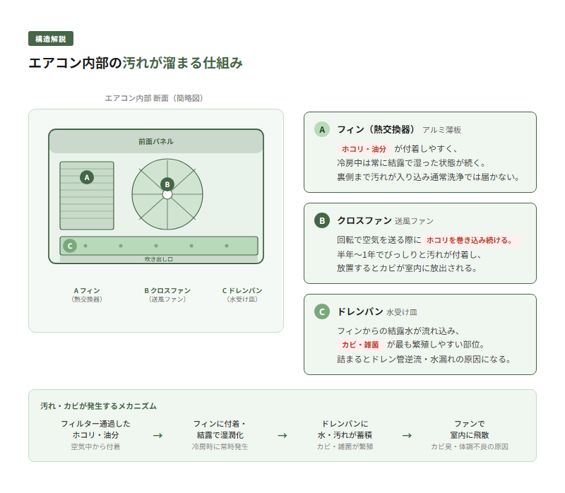 エアコン完全分解洗浄の分解範囲と洗浄部位を示す図解