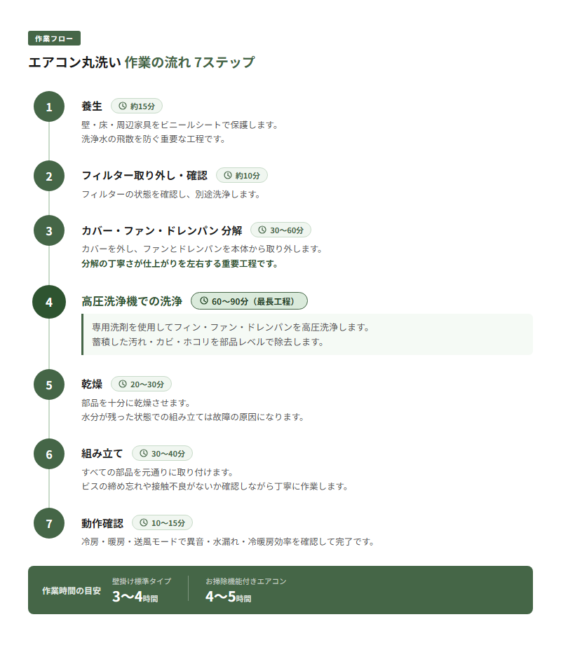 エアコン丸洗いの作業工程と所要時間をまとめたフロー図解