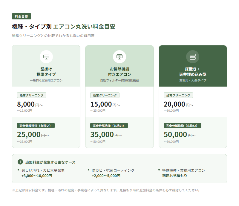 エアコン丸洗いのタイプ別料金相場を比較した図解